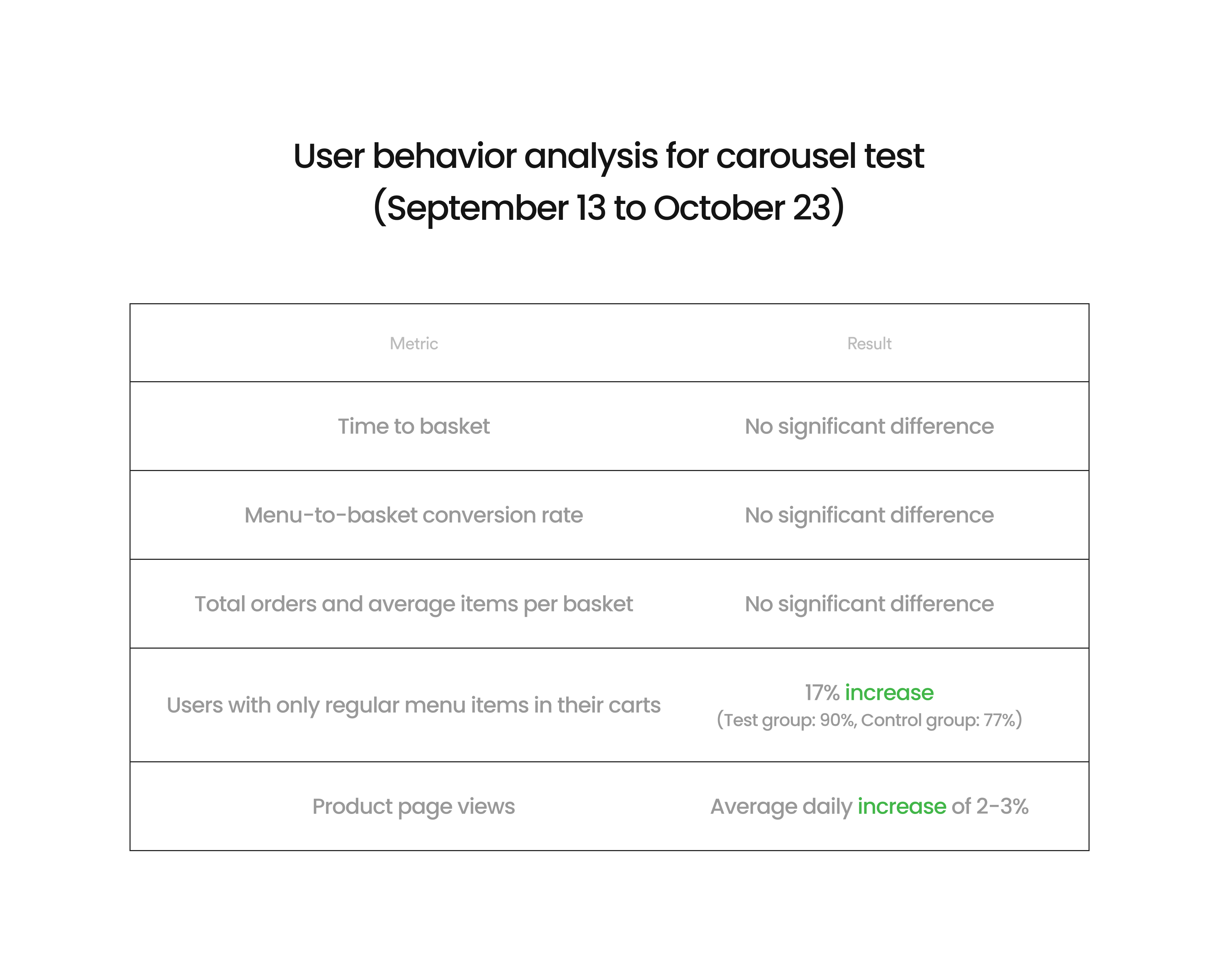 +8 percent detail clicks KPI